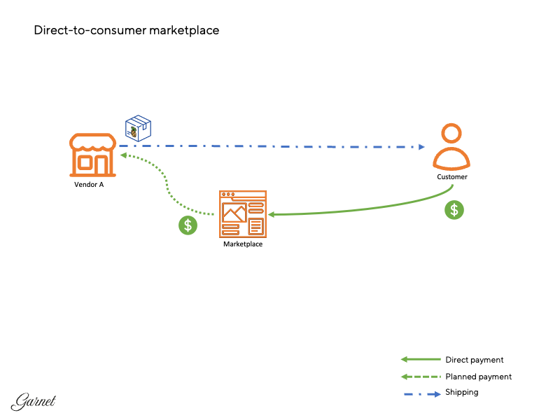 Direct to consumer illustration