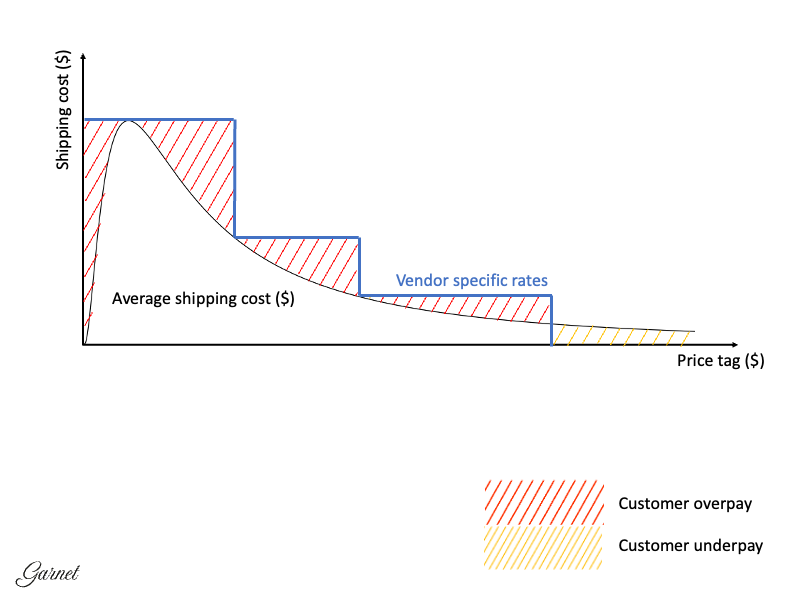 Vendor-specific flat shipping rates illustration