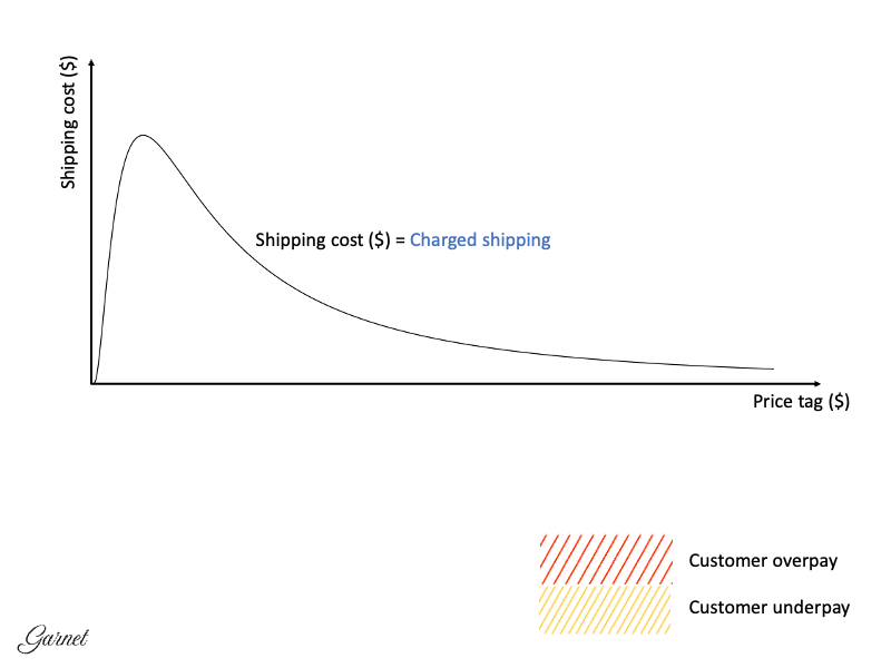 Live shipping rates illustration