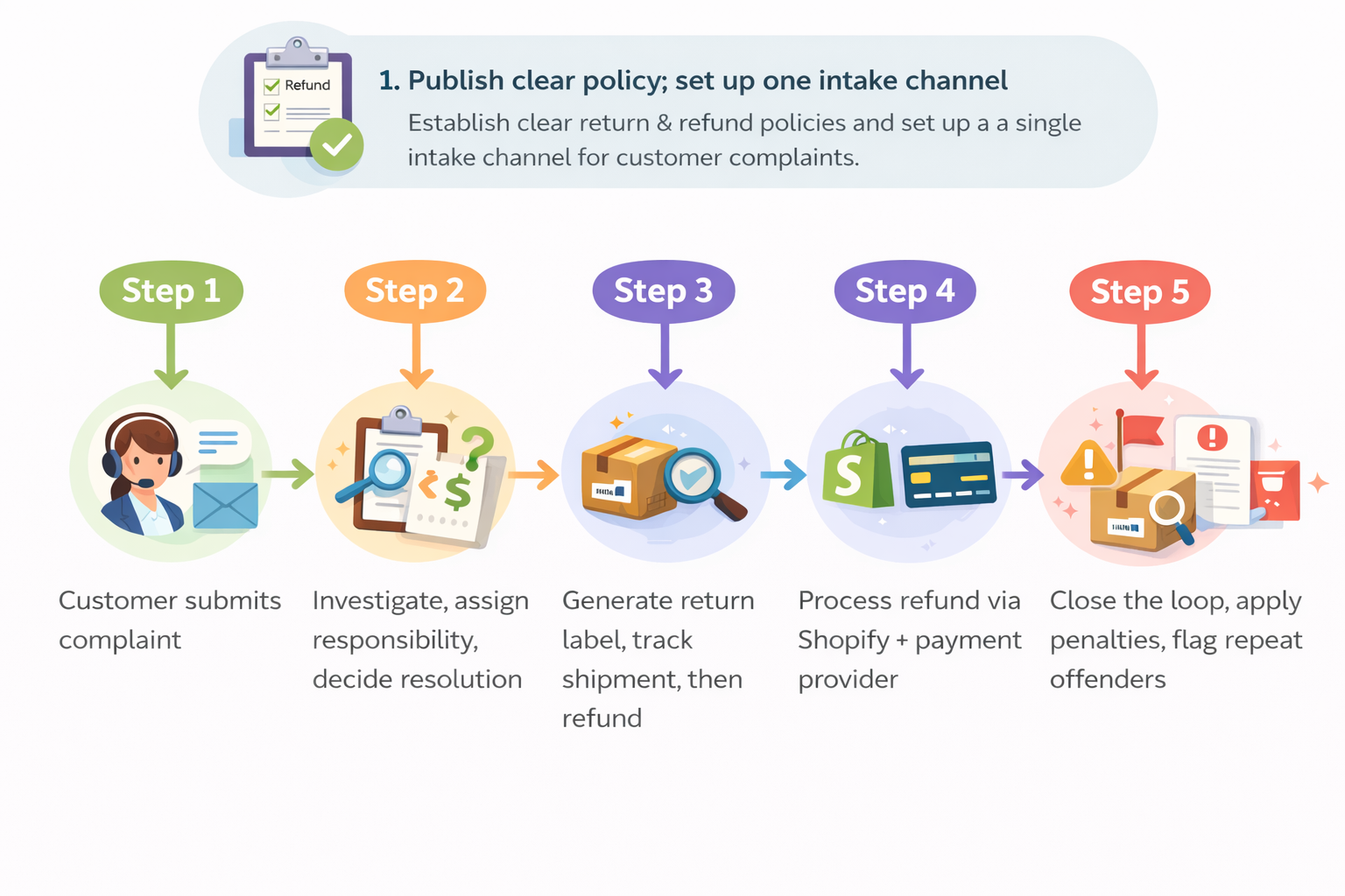 How to Handle Refunds & Returns on Your Marketplace cover image